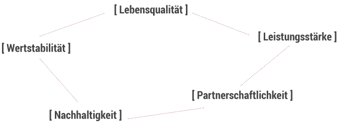 Ihr Bauträger in München, Regensburg und Augsburg steht für Wertstabilität, Lebensqualität, Leistungsstärke, Partnerschaftlichkeit und Nachhaltigkeit